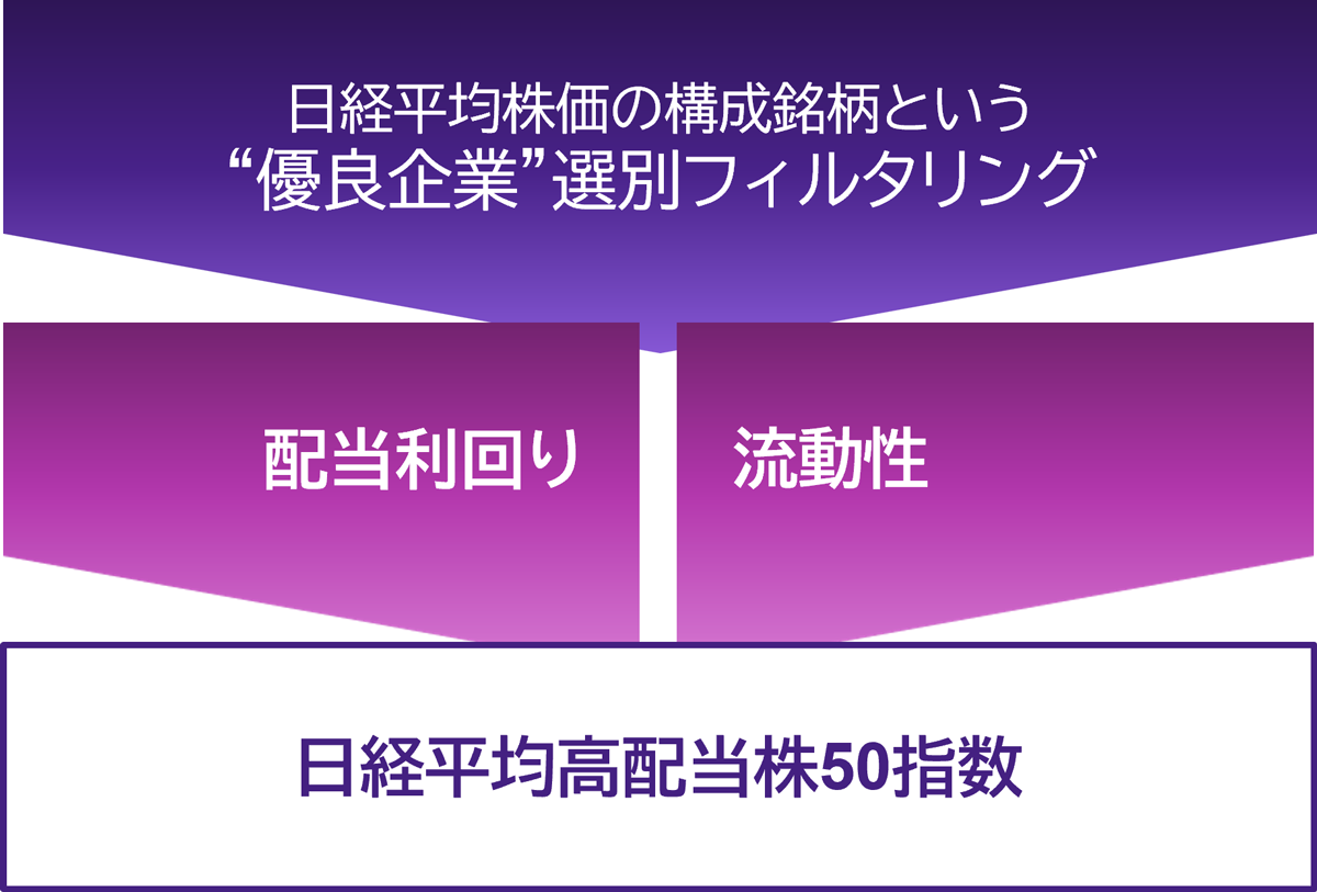 日経平均株価の構成銘柄から高配当株を選定