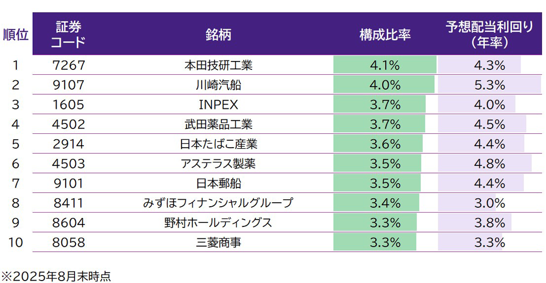 「日経平均高配当株50指数」の組入上位銘柄と組入業種別配分Top10