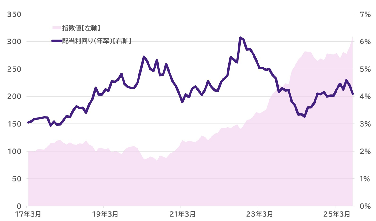 「日経平均高配当株50指数」の過去の指数値と利回りの推移 