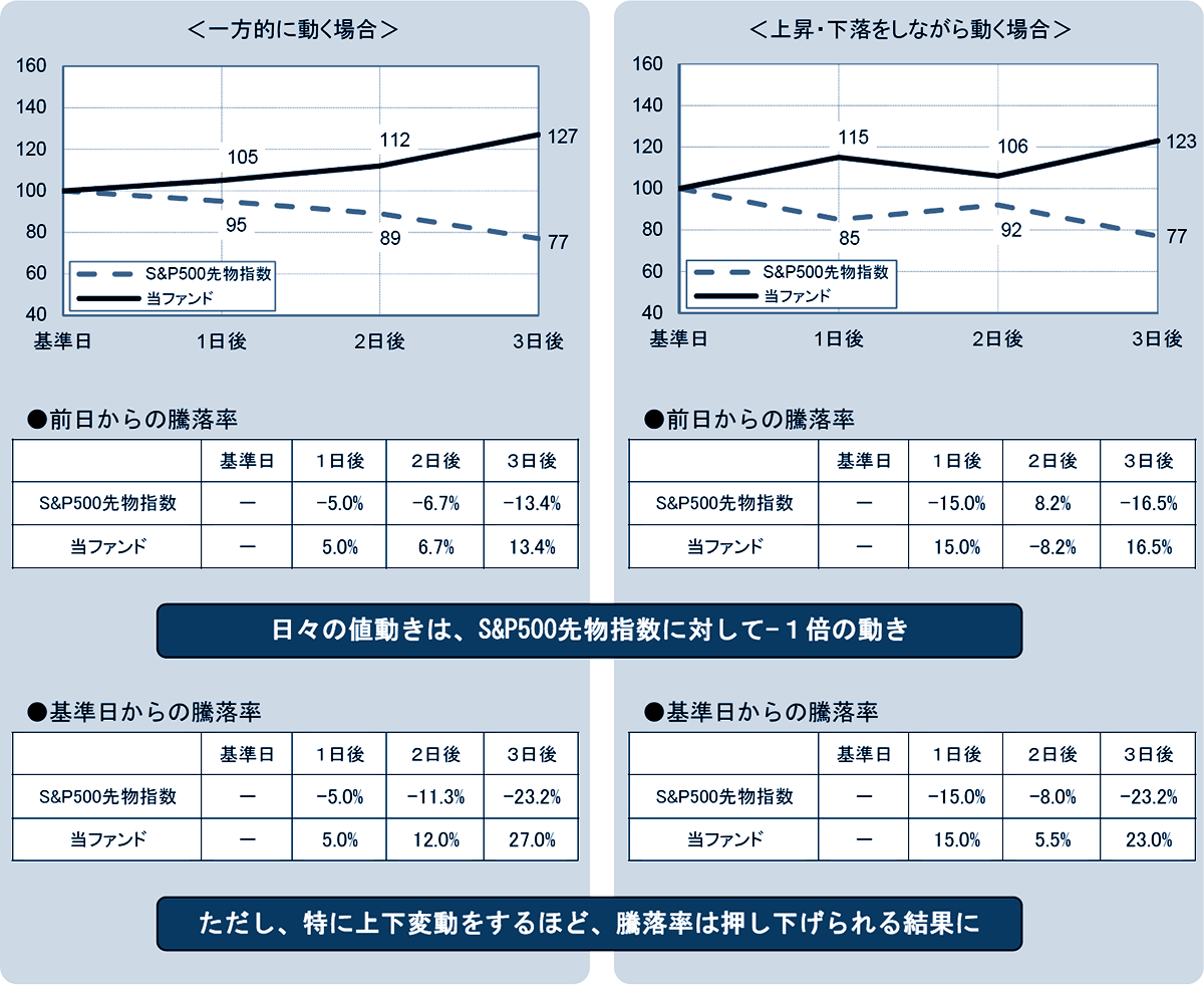 上場インデックスファンドS＆P500先物インバースの基準価額の値動きのイメージ（S＆P500先物指数が下落局面の場合）